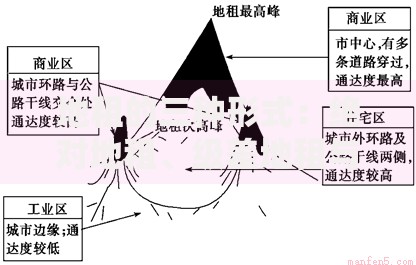 地租的三种形式：绝对地租、级差地租与垄断地租的底层逻辑解析