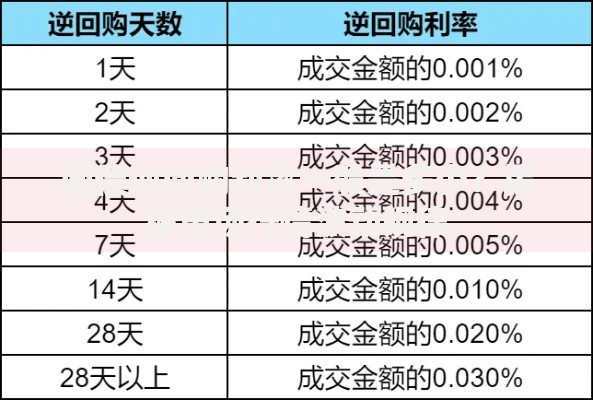 国债逆回购利率一般是多少？揭秘市场行情波动规律