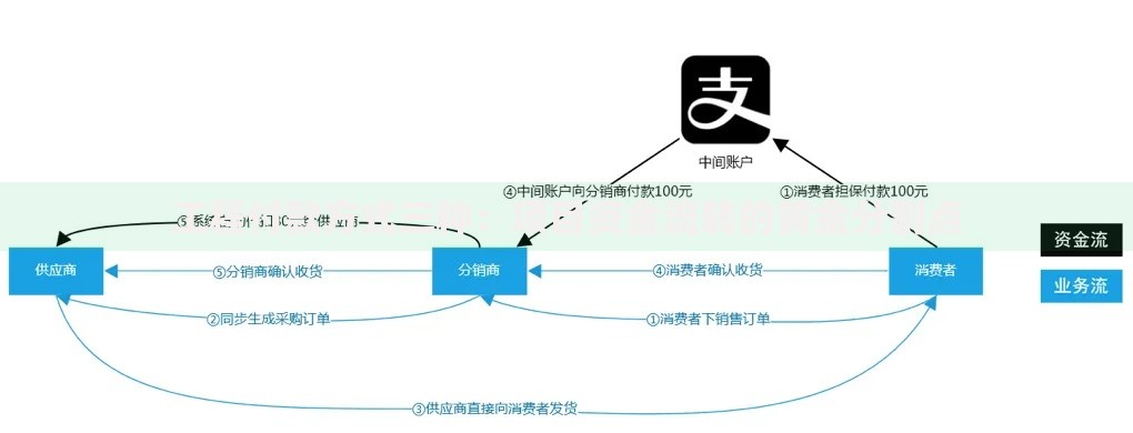 工程付款方式三种：项目资金流转的黄金分割点