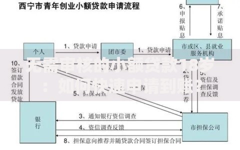 无需审核的小额贷款18岁：如何快速申请到账？