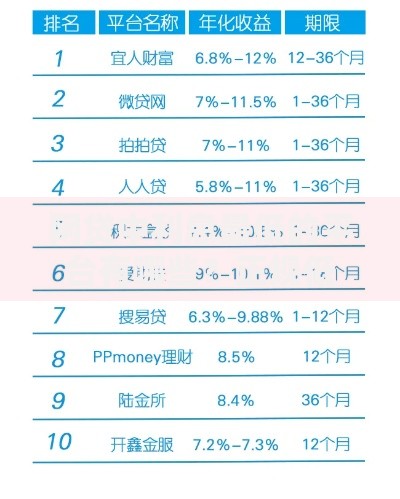 网贷中利息最低的平台有哪些？正规低息网贷平台推荐