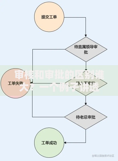 审核和审批的区别谁大？一个例子讲透两者的核心差异