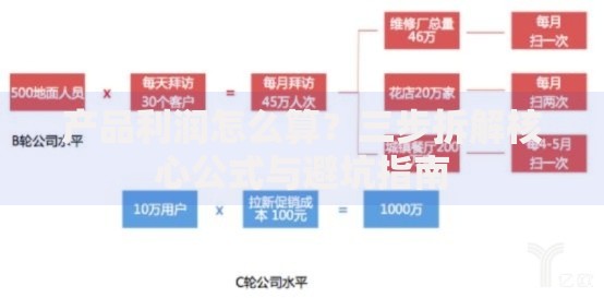 产品利润怎么算？三步拆解核心公式与避坑指南