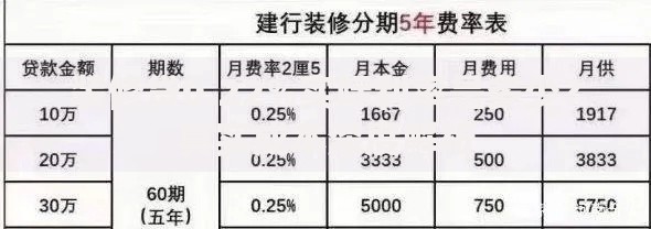 装修贷0.22%实际利率是多少？真实成本深度解析
