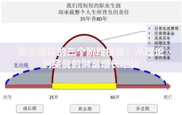 资本循环的三个阶段揭秘：从理论到实战的财富增长逻辑