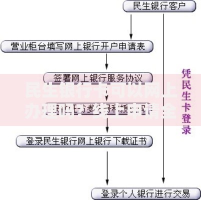 民生银行卡可以网上办理吗？线上申请全流程及注意事项解析