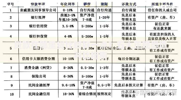 贷款在哪里贷比较好一点？五大正规渠道对比指南
