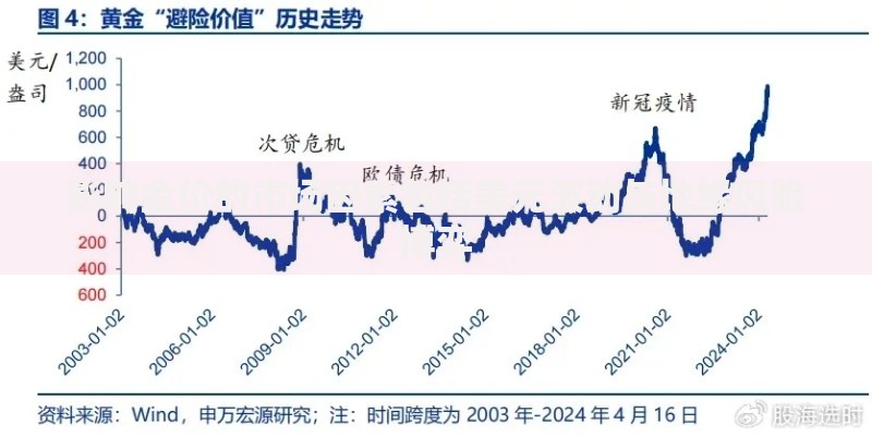 影响金价的市场因素包括美元波动与地缘风险博弈