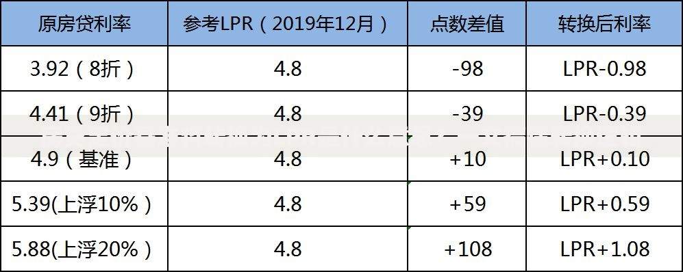 房贷定价基准将转换为LPR是什么意思？一文搞懂转换逻辑