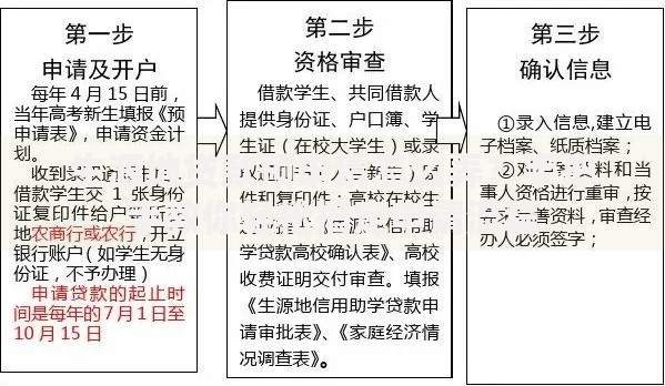生源地贷款预申请怎么弄？手把手教你轻松搞定申请流程