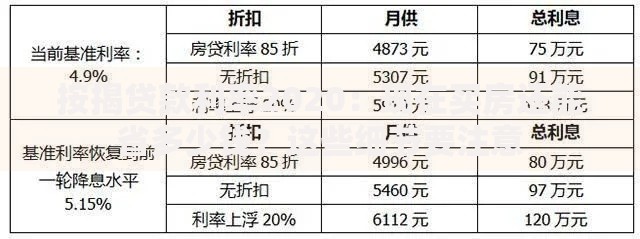按揭贷款利率2020：现在买房还能省多少钱？这些细节要注意