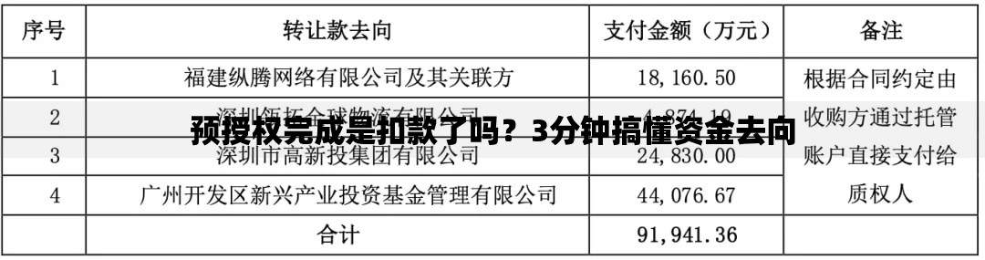 预授权完成是扣款了吗？3分钟搞懂资金去向
