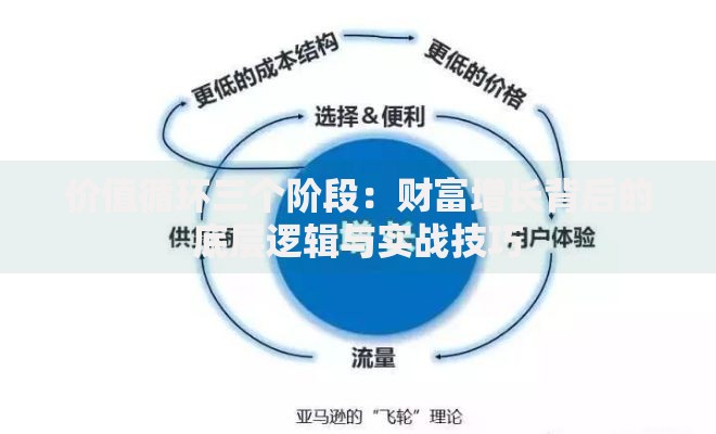 价值循环三个阶段：财富增长背后的底层逻辑与实战技巧