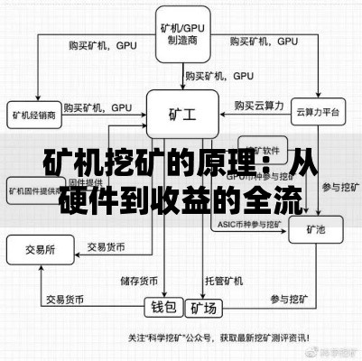 矿机挖矿的原理：从硬件到收益的全流程拆解