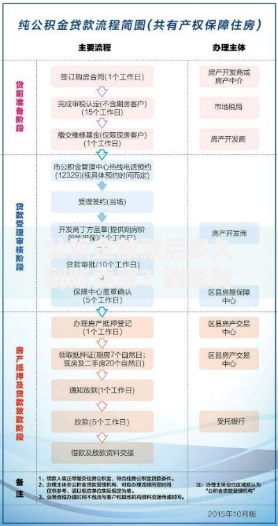 公积金放款后多久到账卖家？到账时间与流程全解析