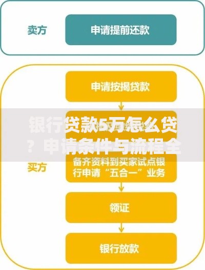 银行贷款5万怎么贷？申请条件与流程全解析