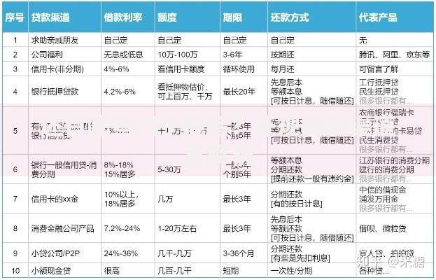 还有哪些口子能借？正规低息渠道全解析