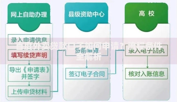 百度外卖贷款口子如何申请？流程条件全解析