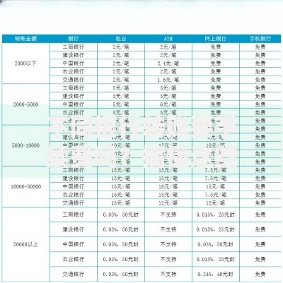 不同银行转账要手续费吗？搞懂这些规则省下一大笔