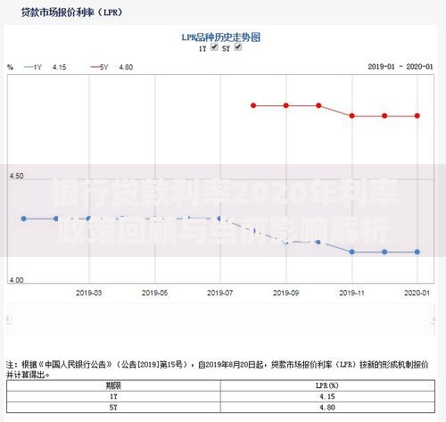 银行贷款利率2020年利率政策回顾与当前影响解析
