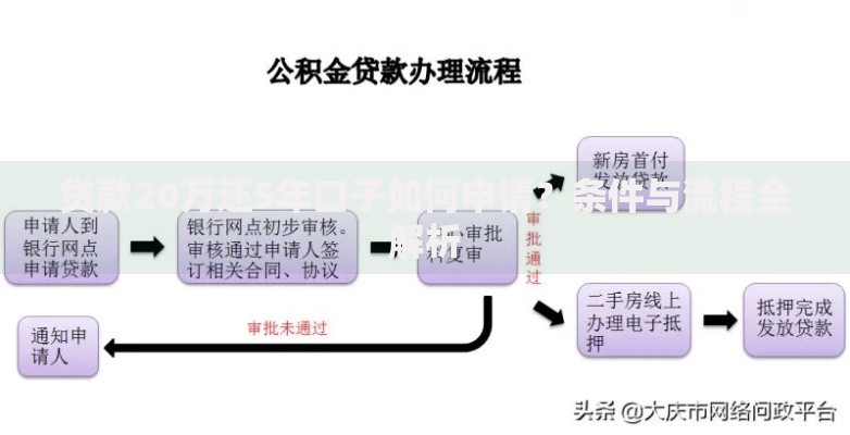 贷款20万还5年口子如何申请？条件与流程全解析