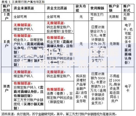 1类卡和2类卡的区别解析｜银行账户怎么选才不吃亏？