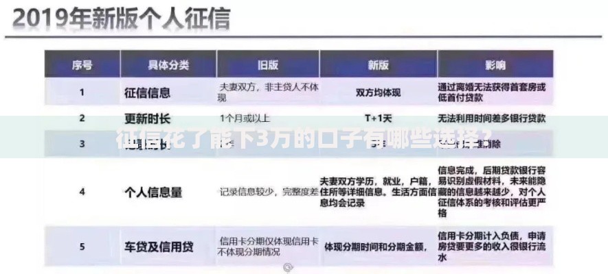 征信花了能下3万的口子有哪些选择？