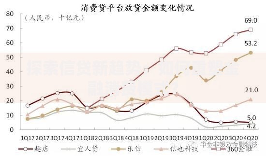 探索信贷新趋势：如何重塑金融消费模式？