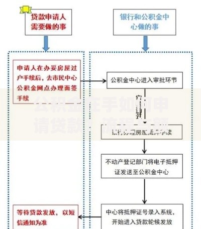 公积金在手如何申请贷款？流程与额度全面解析