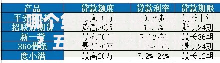 哪个贷款利息低又靠谱？五大维度深度解析
