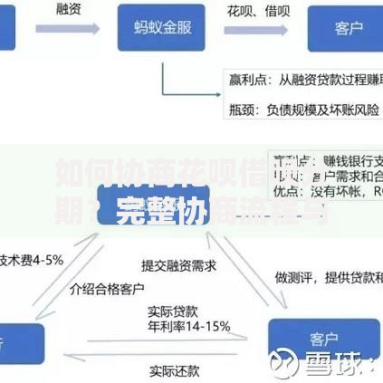如何协商花呗借呗分期？完整协商流程与技巧解析