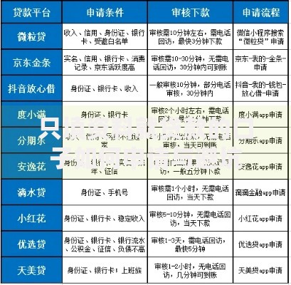 只填资料就贷款的口子如何申请与避坑