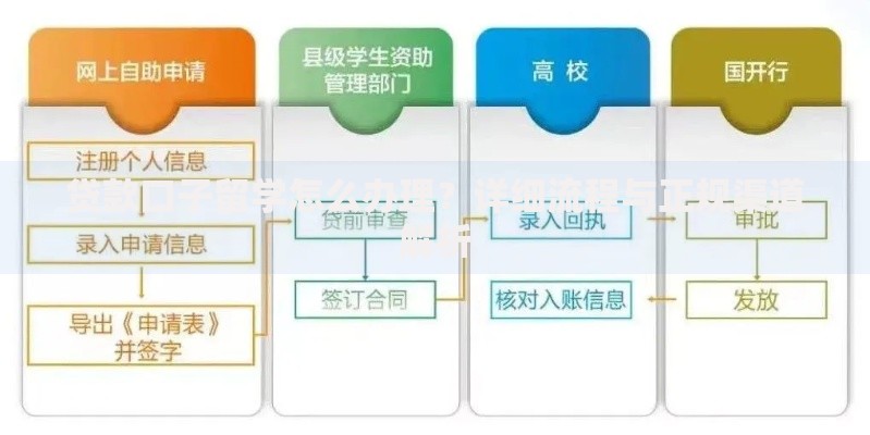 贷款口子留学怎么办理？详细流程与正规渠道解析