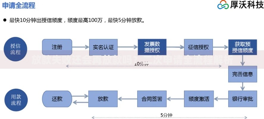 放款失败还会再放款吗？二次申请全流程解析