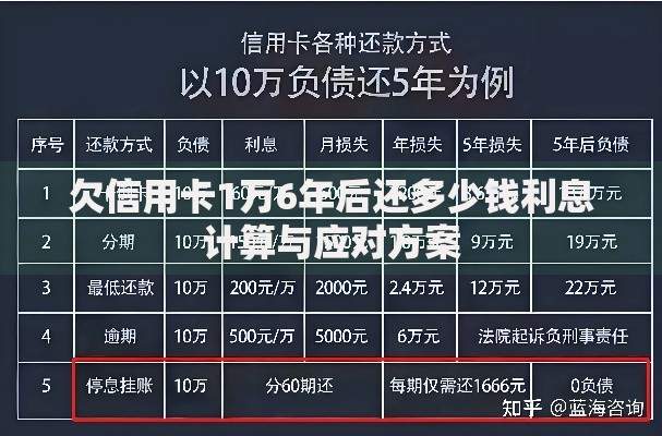 欠信用卡1万6年后还多少钱利息计算与应对方案