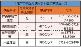 2万公积金能贷款多少？地区余额比例影响大，这样算才准确