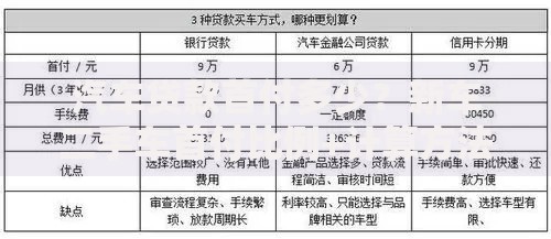 汽车贷款首付多少？新车二手车首付比例+计算方法详解