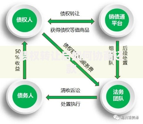 债权转让后如何协商还款