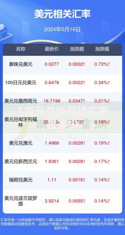 1美元兑换英镑汇率是多少