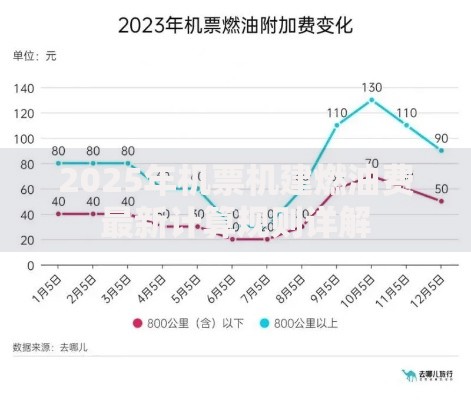 2025年机票机建燃油费最新计算规则详解