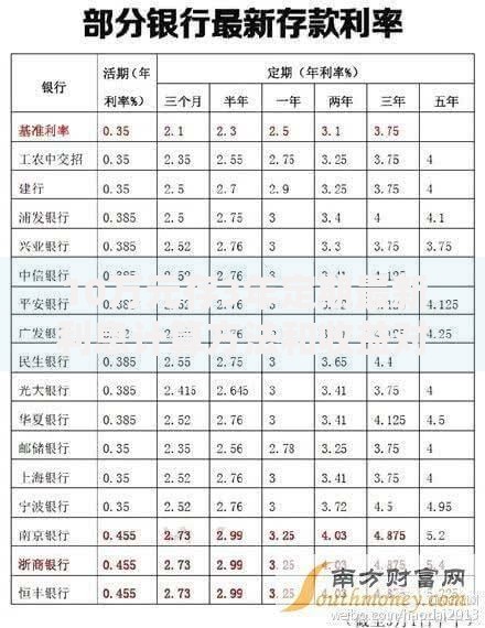 10万元存3年定期最新利息计算方法和收益对比