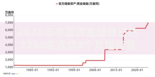 2025年中国黄金储备已达2298吨连续8个月增持背后的战略考量