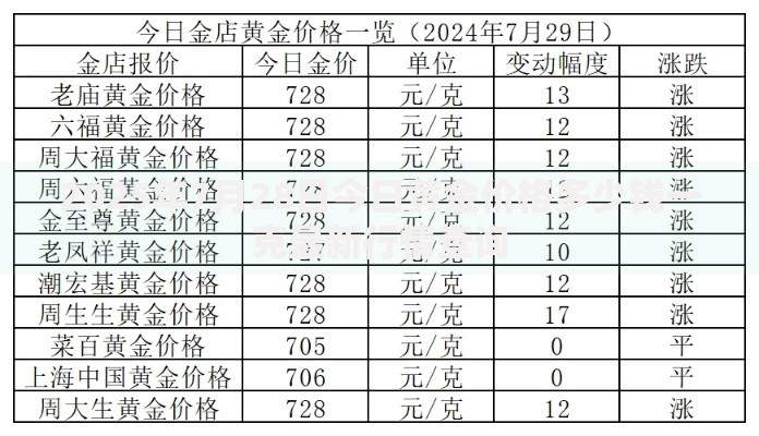 2025年7月28日今日黄金价格多少钱一克最新行情查询