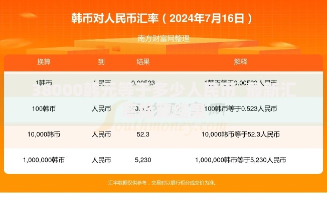 38000韩元等于多少人民币  最新汇率换算结果