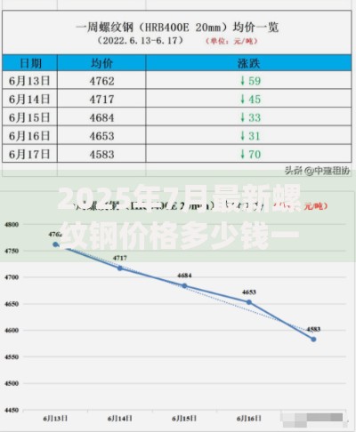 2025年7月最新螺纹钢价格多少钱一吨及未来行情走势预测分析