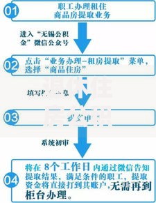 退休住房公积金全额提取指南及条件流程