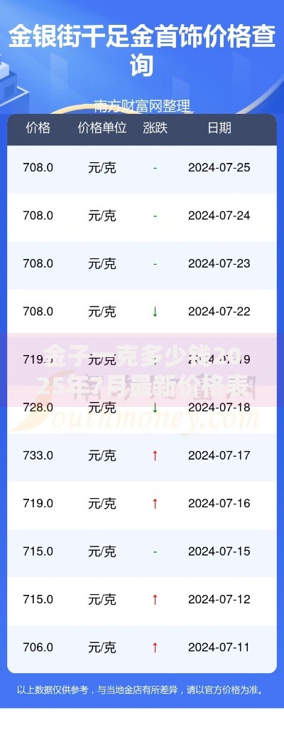 金子一克多少钱2025年7月最新价格表