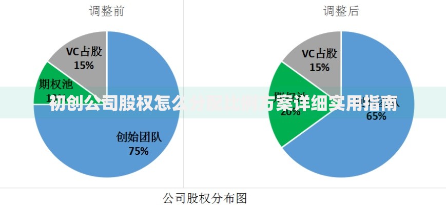 初创公司股权怎么分配比例方案详细实用指南
