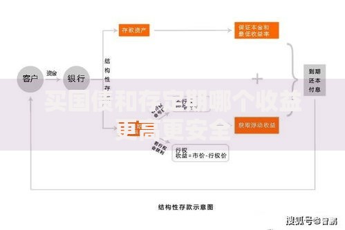 买国债和存定期哪个收益更高更安全