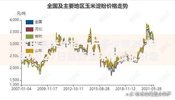 今日玉米价格一斤多少钱2025年7月27日最新玉米行情报价走势分析